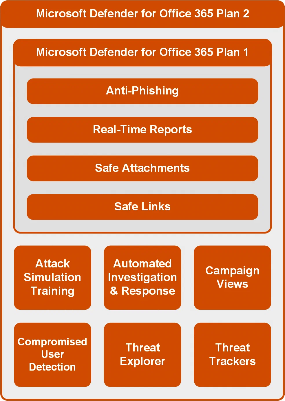 Screenshot: Microsoft Defender for Office 365