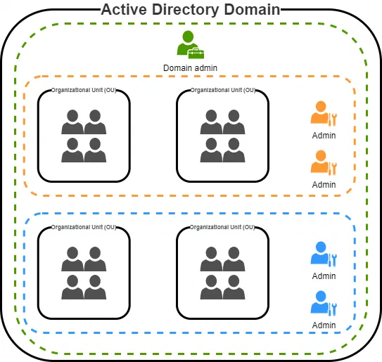 Active Directory