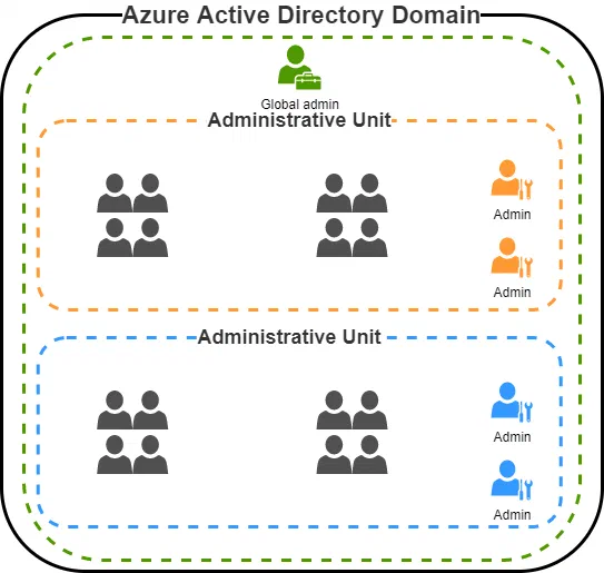 Azure Active Directory with AU