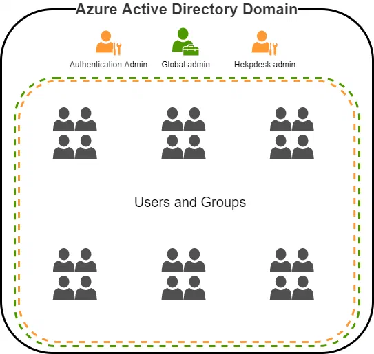 Azure Active Directory