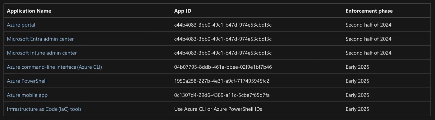 Timeline for mandatory MFA across Azure administration tools