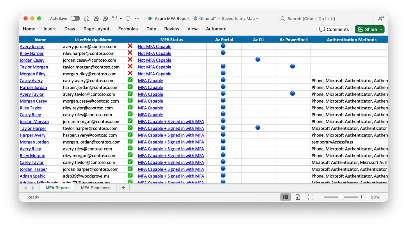 Report of sign-ins to Azure management tools