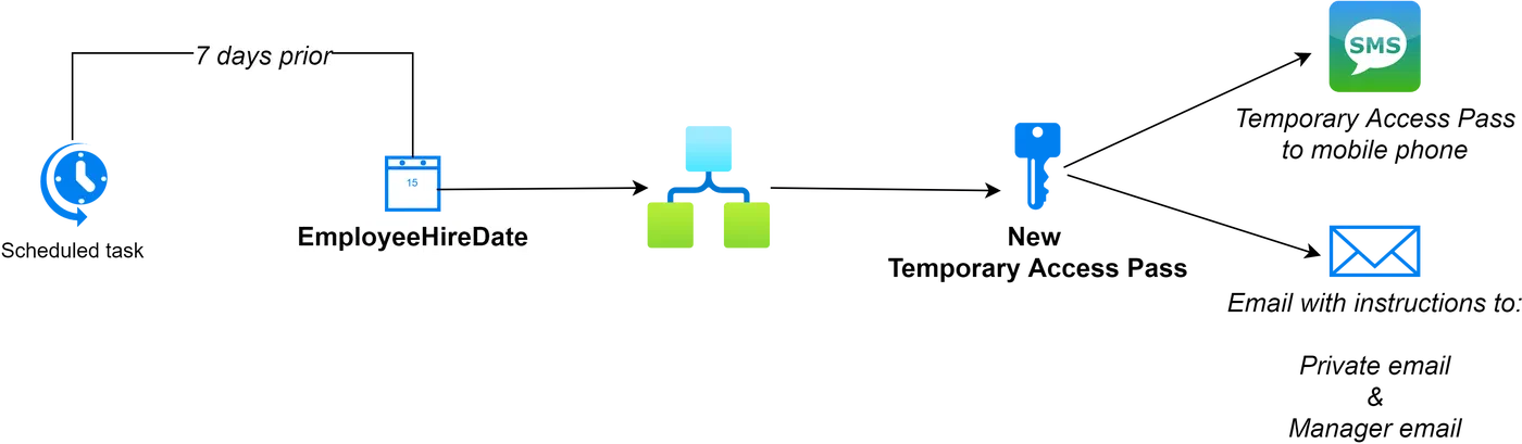 Screenshot related to Solution overview