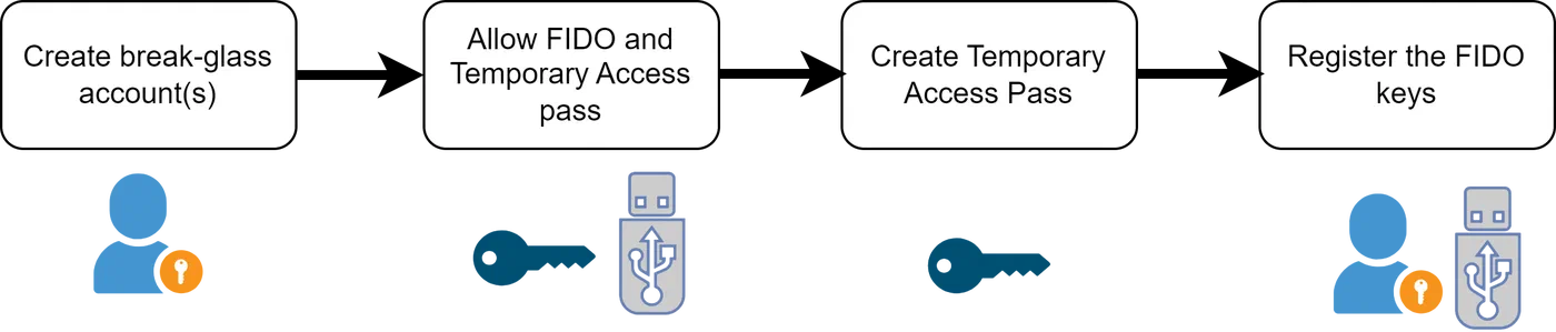 Screenshot related to Break glass accounts and Entra ID Security Defaults
