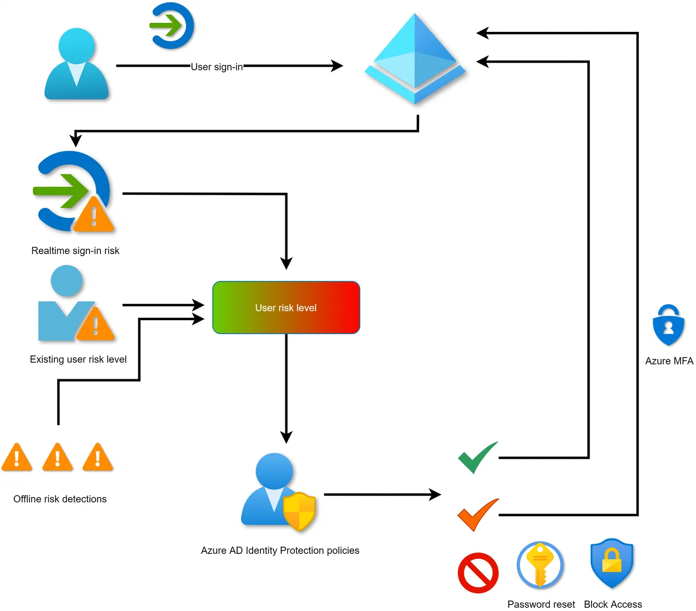 Azure AD Identity Protection flow for risky users and sign-ins
