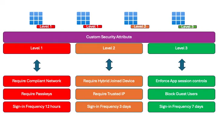 Screenshot showing Dynamic Conditional Access policies with custom security attributes (step 1)