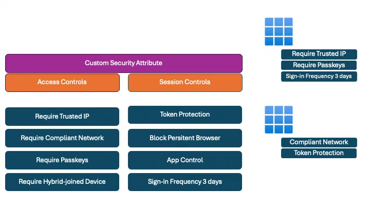 Screenshot showing Dynamic Conditional Access policies with custom security attributes (step 3)