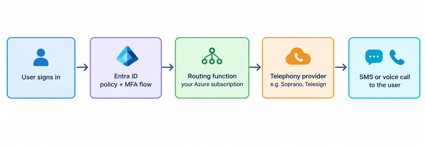 Entra ID telephony provider routing