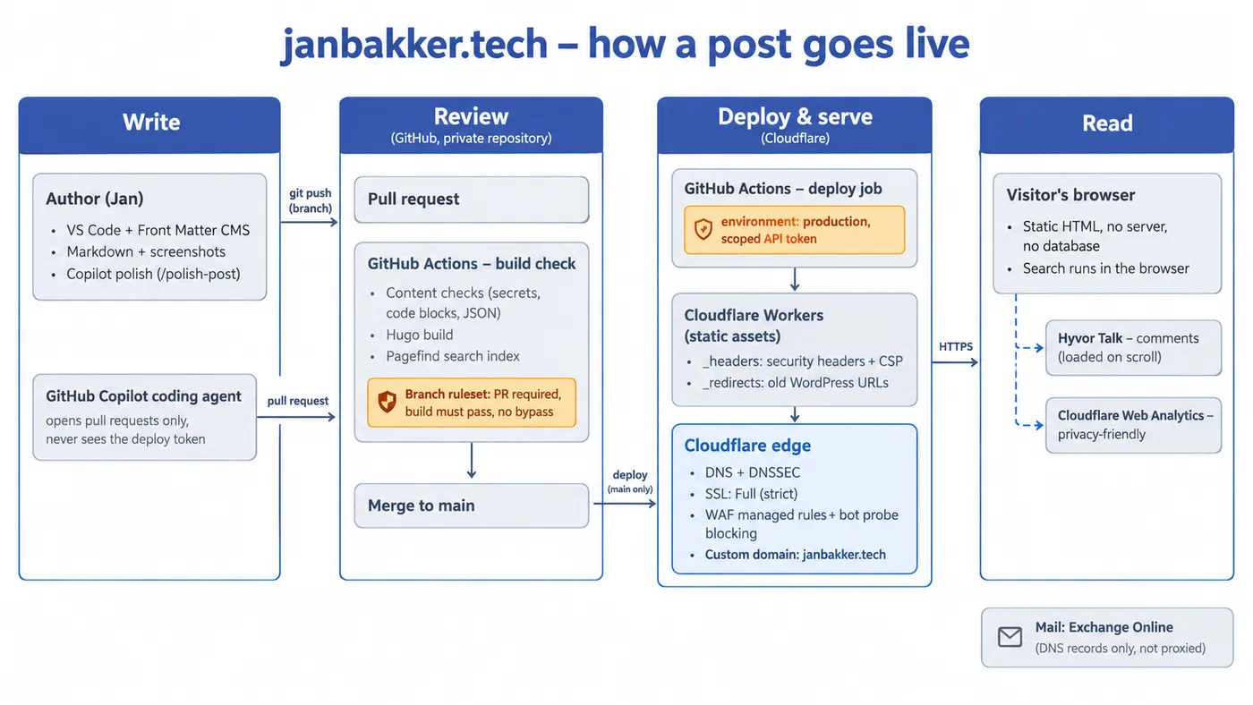 Diagram showing the janbakker.tech publishing workflow from writing and review to deployment on Cloudflare and reading the site