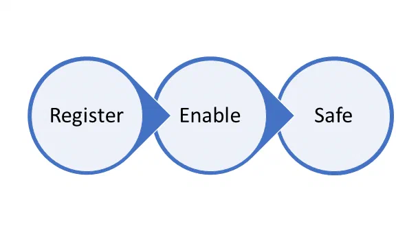Illustration about enrolling users in Azure MFA and password reset