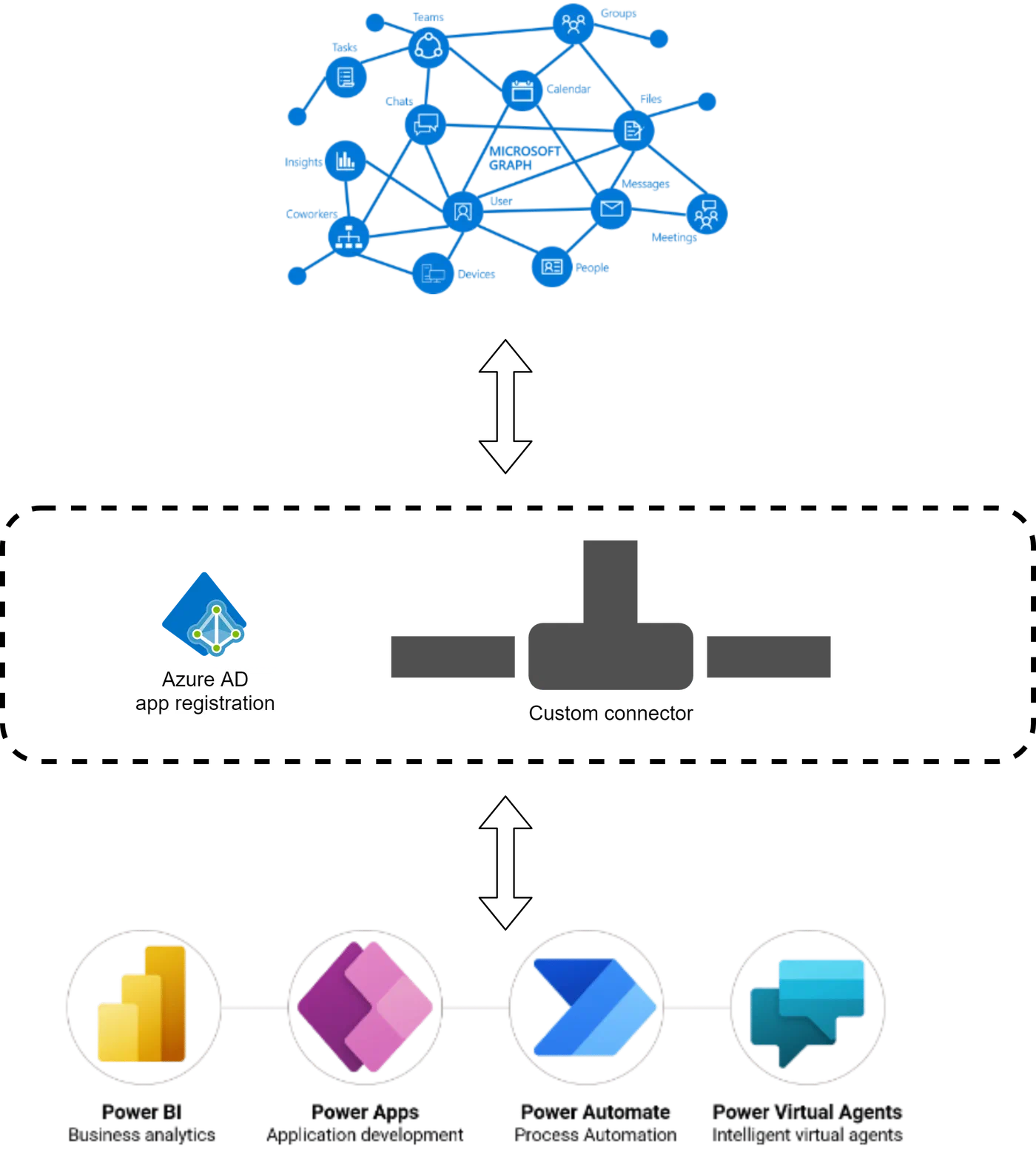 Overview Custom Connector Graph API Power Platform
