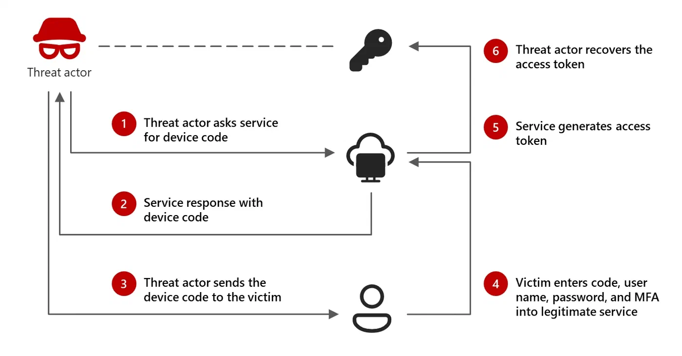 Screenshot 1 from How to restrict Device Code Flow in Entra ID