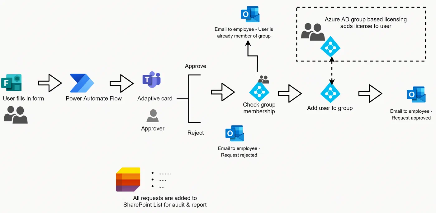 Power Automate flow diagram for requesting and approving license assignments