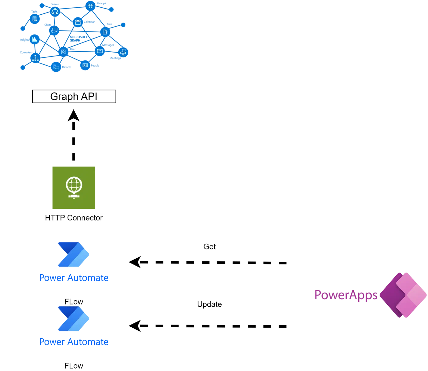 Screenshot: PowerAppsFlow