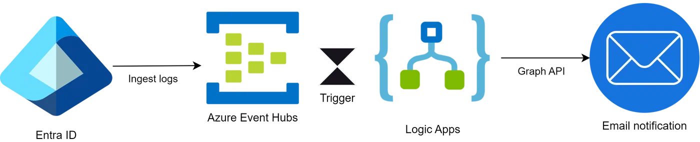 Azure Event Hubs Logic Apps 2