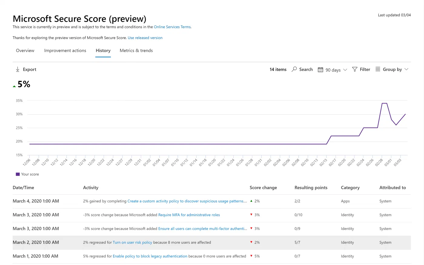 Microsoft Secure Score history tab showing activities that changed the score