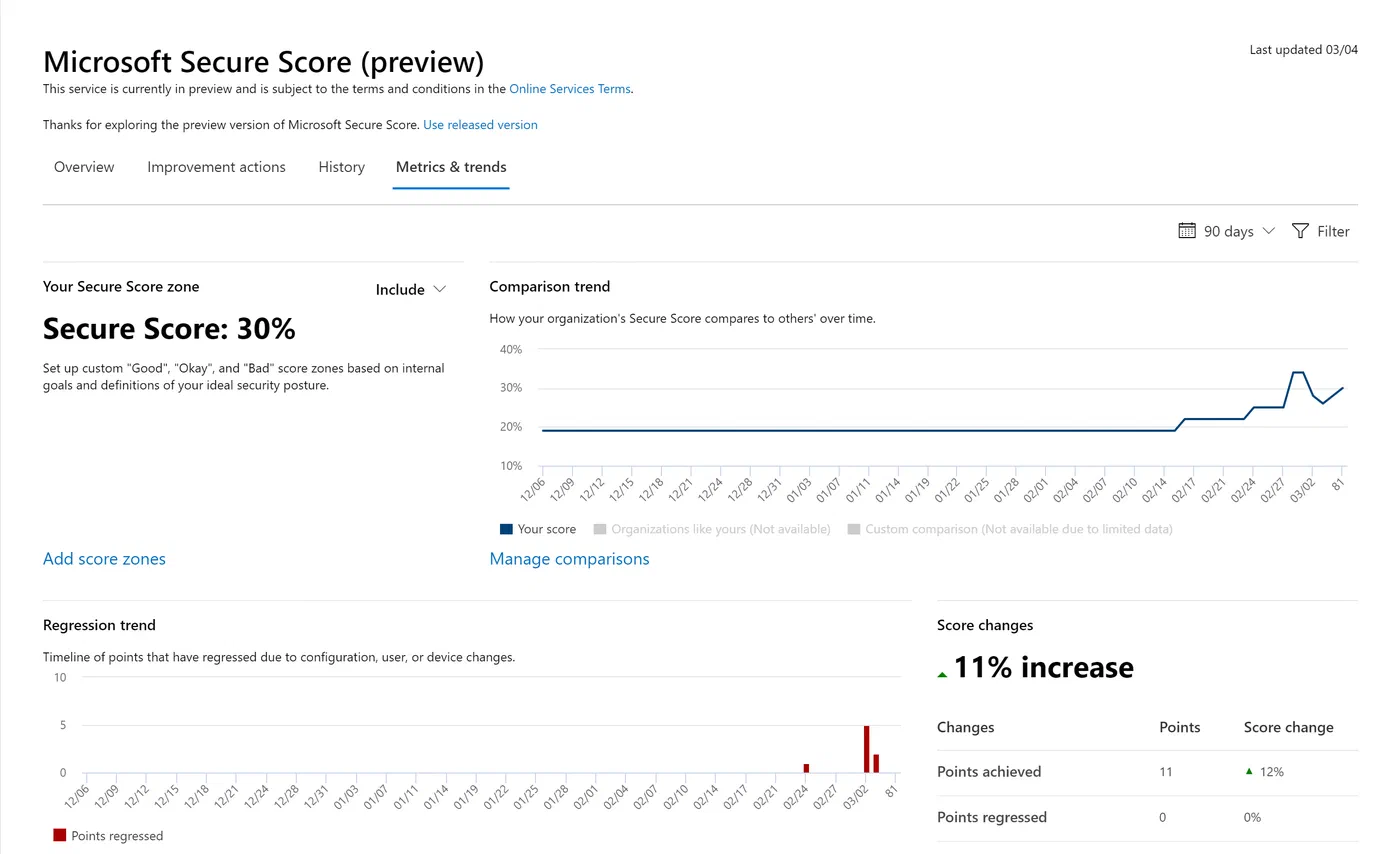 Microsoft Secure Score metrics and trends with score comparisons and goals