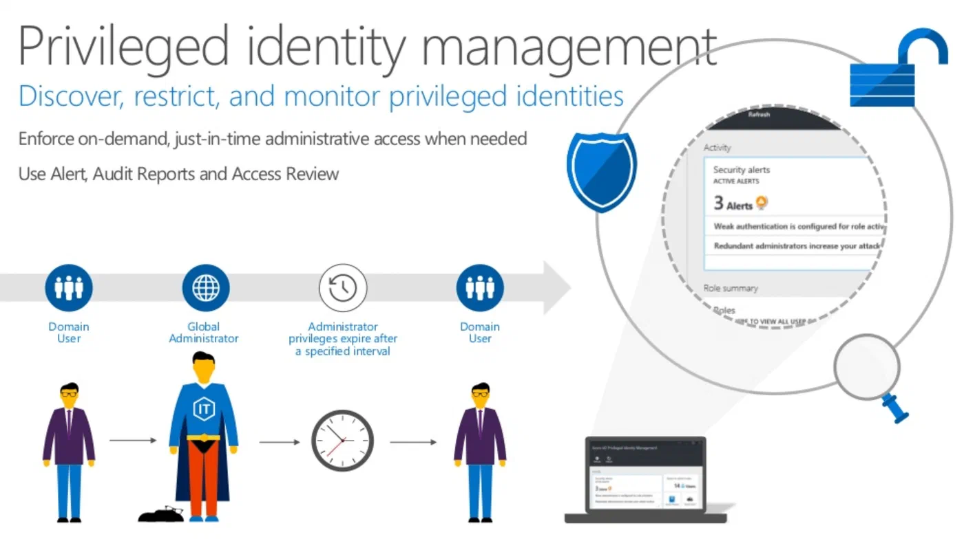 Azure AD Privileged Identity Management configuration for eligible administrative roles