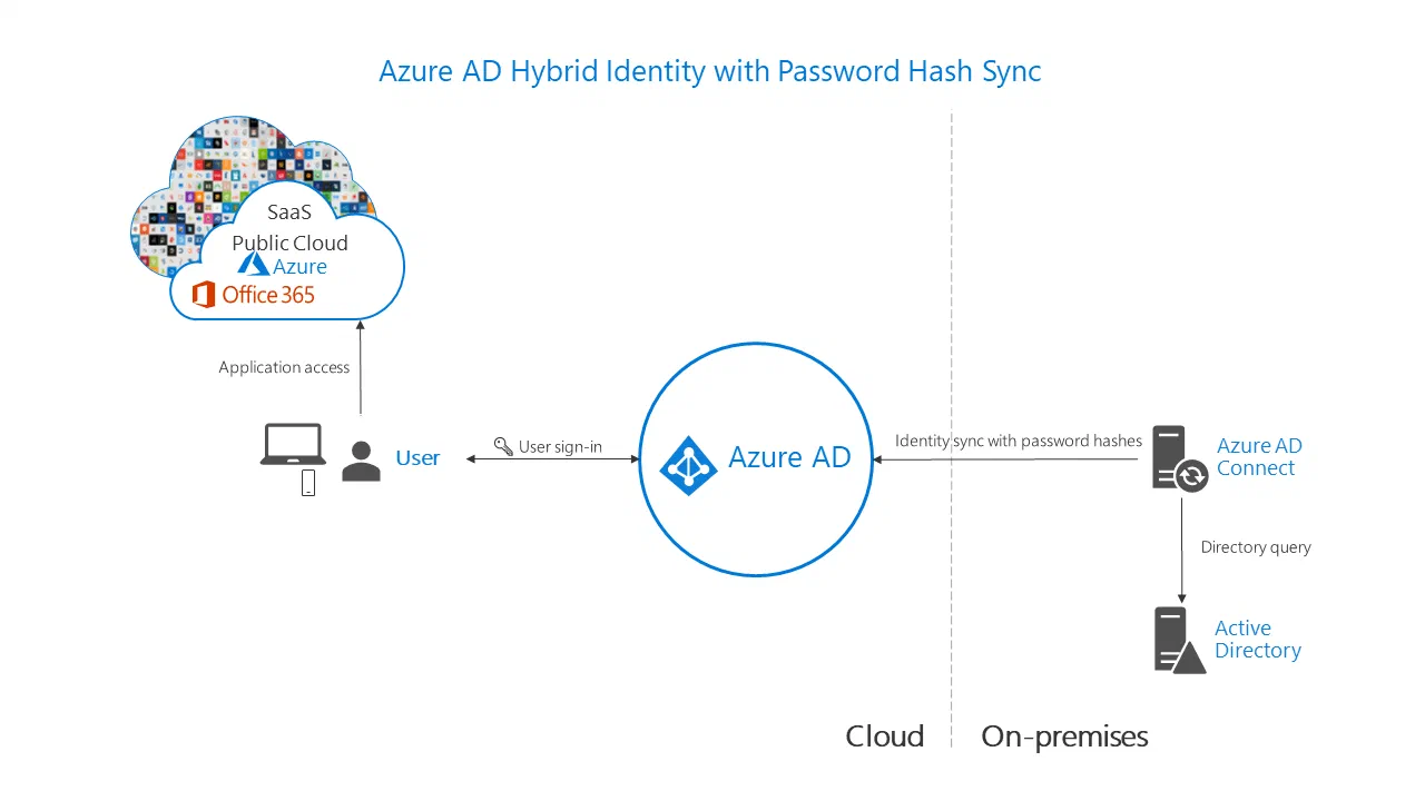Screenshot: azure ad authn image2