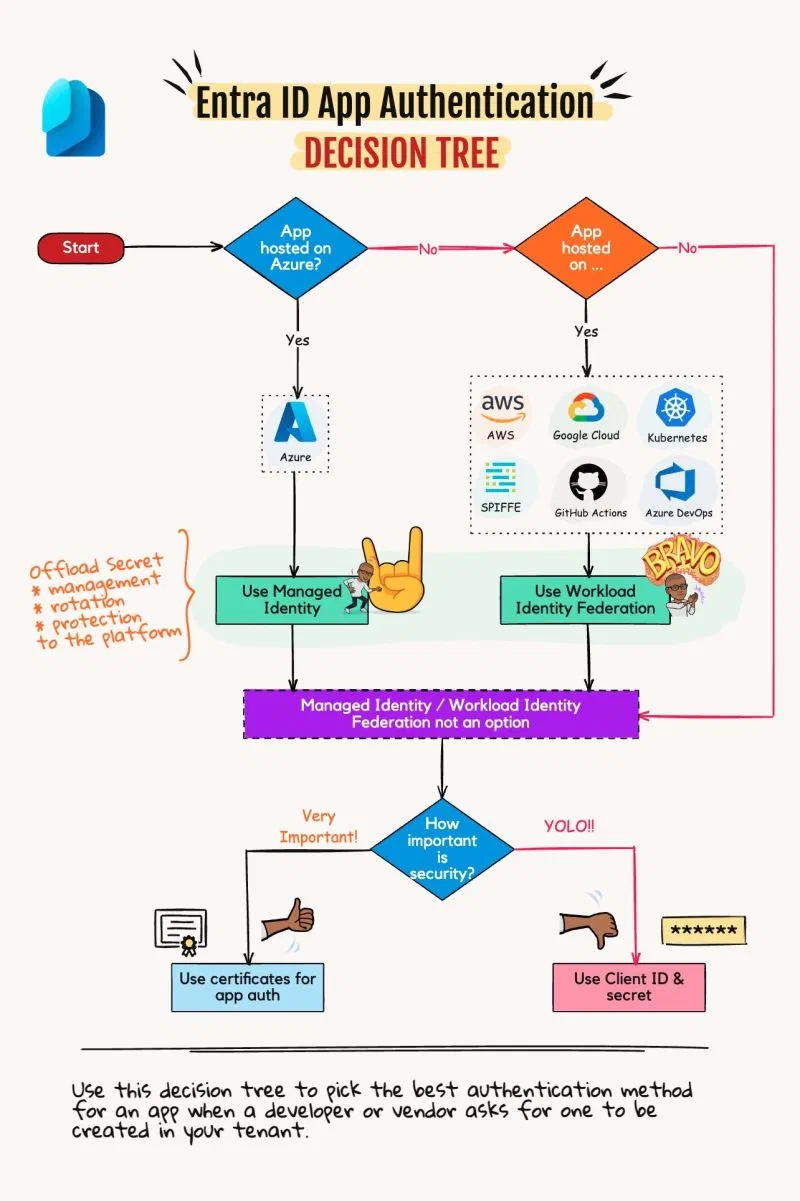 Screenshot 16 from No, your NHIs can’t use passwords either!