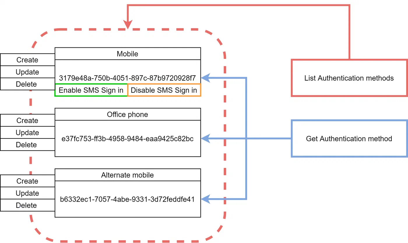 Azure AD Authentication methods