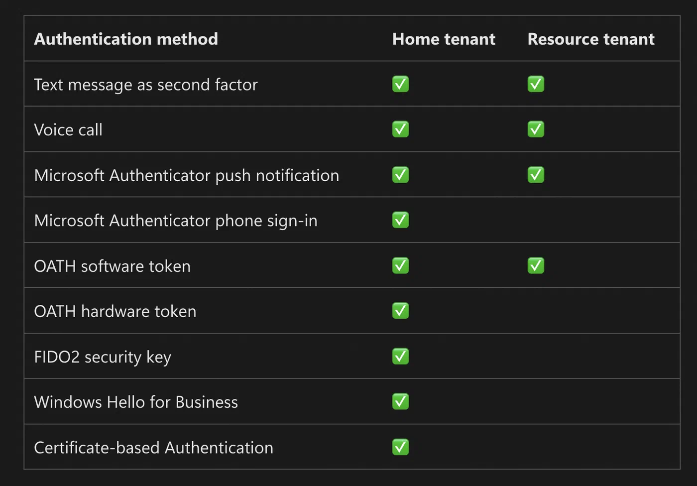 Screenshot 9 from Security Info Registration. Entra ID’s rabbit hole.