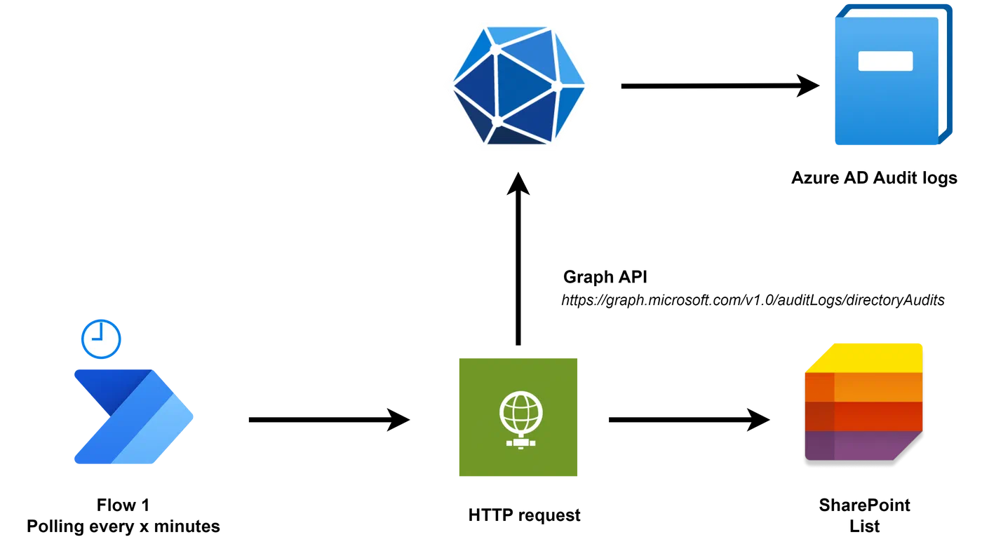 Power Automate flows polling audit logs and emailing new MFA registrations