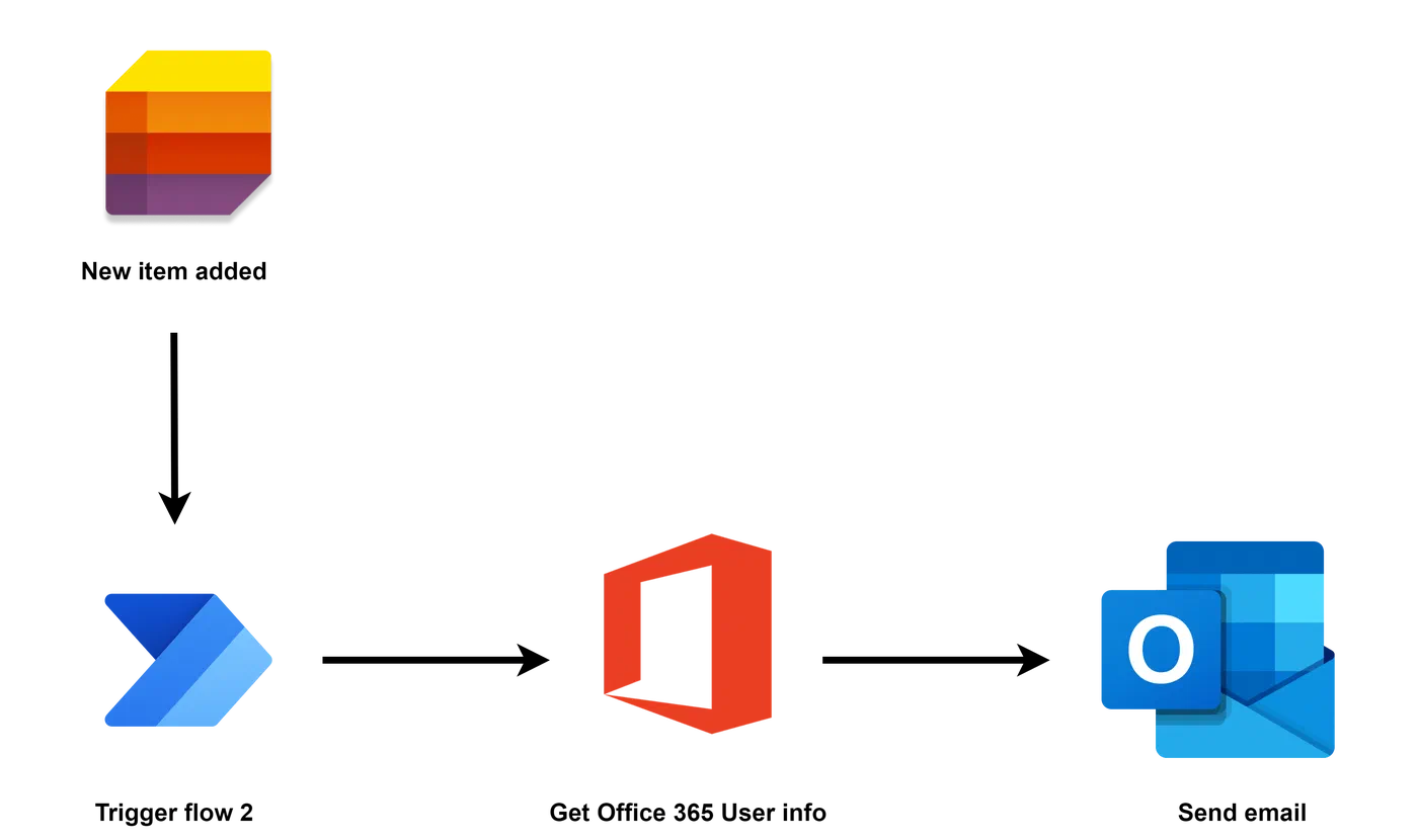 Power Automate flow sending email when a SharePoint item is added