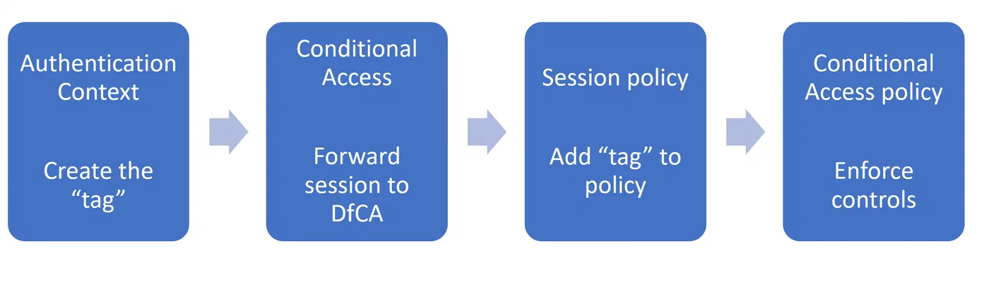 Overview of the four steps for configuring step-up authentication