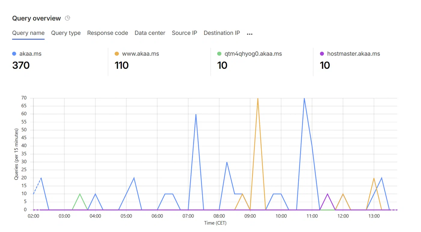 Screenshot showing Risks of aka.ms short URLs for Microsoft portals (step 5)