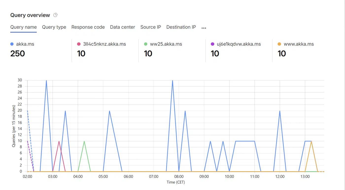 Screenshot showing Risks of aka.ms short URLs for Microsoft portals (step 6)
