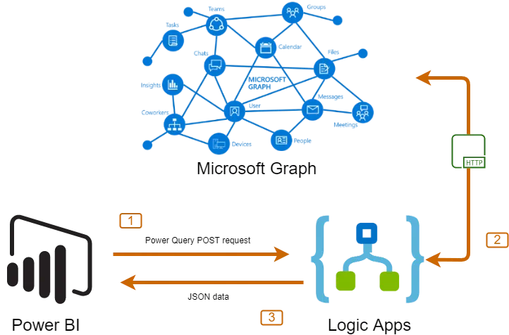Diagram of Power Query, Logic Apps, Graph API, and Power BI data flow