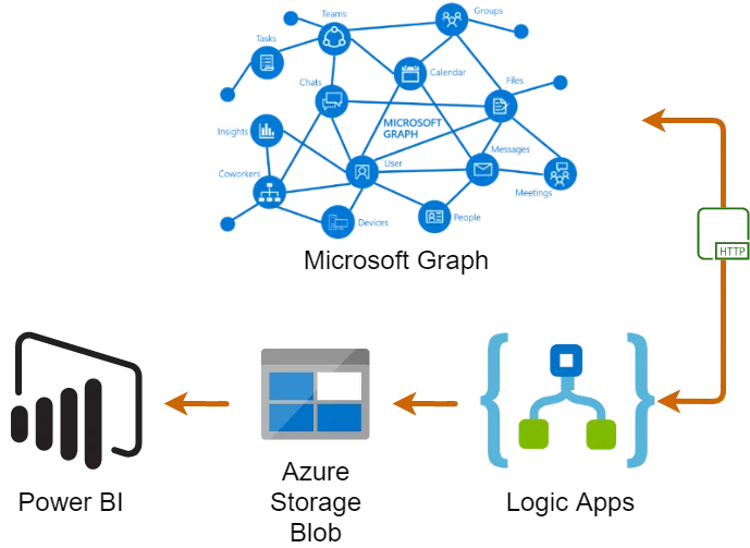 Diagram of Logic Apps storing Microsoft Graph data in Azure Blob Storage for Power BI