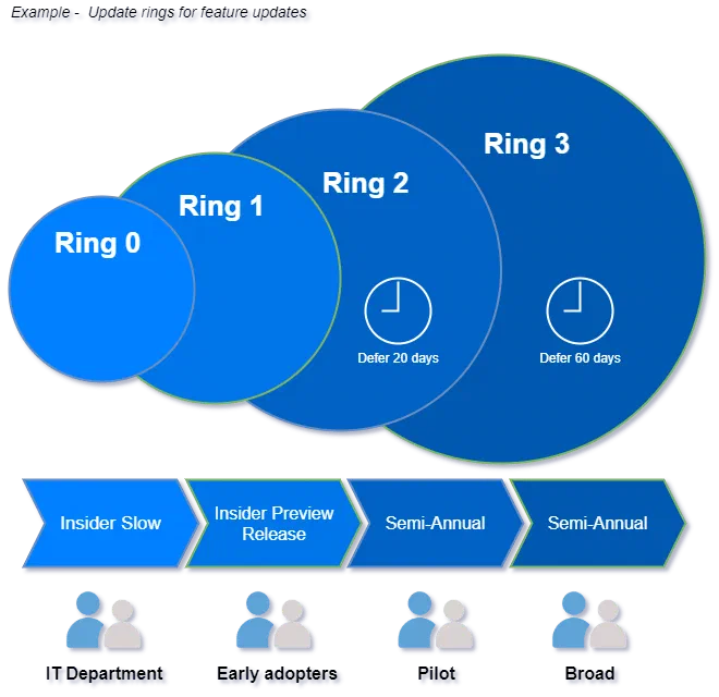 Example - Update rings for feature updates