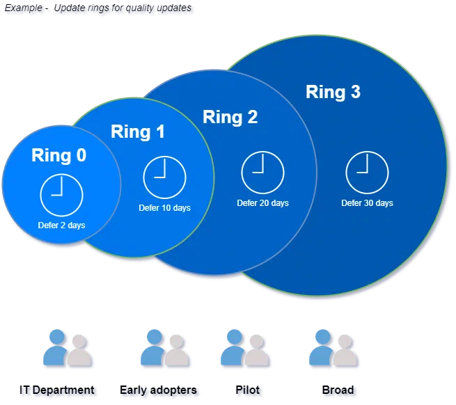 Example - Update rings for quality updates