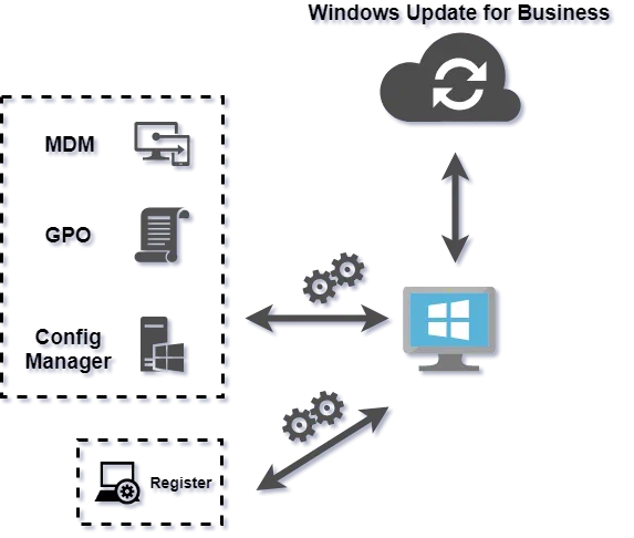 Screenshot: WUfB